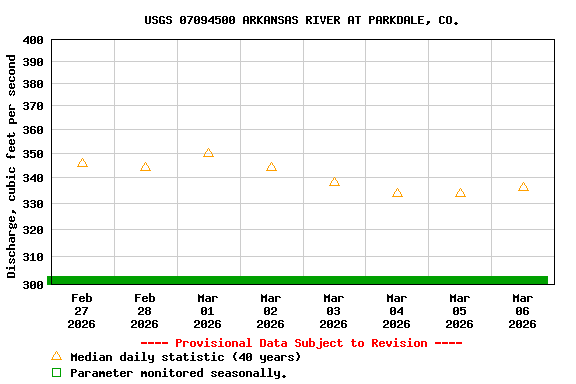 Graph of  Discharge, cubic feet per second