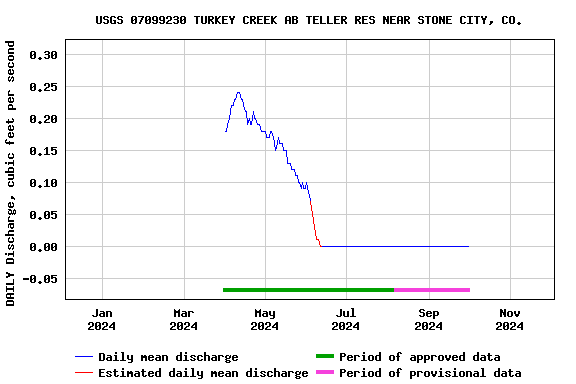 Graph of DAILY Discharge, cubic feet per second