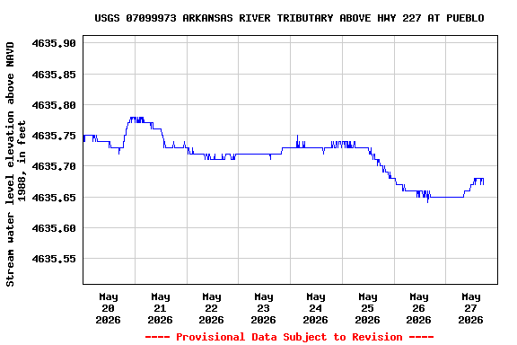 Graph of  Stream water level elevation above NAVD 1988, in feet