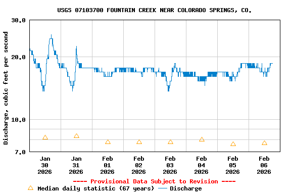 Graph of  Discharge, cubic feet per second