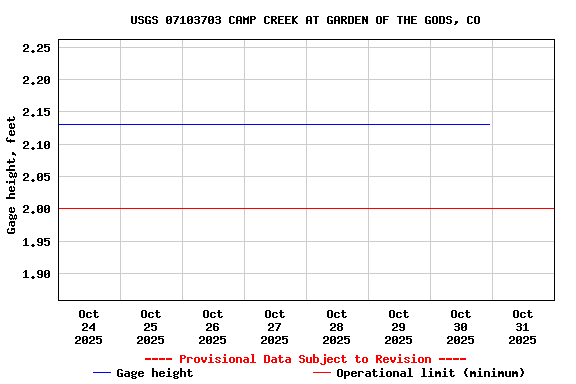 Graph of  Gage height, feet