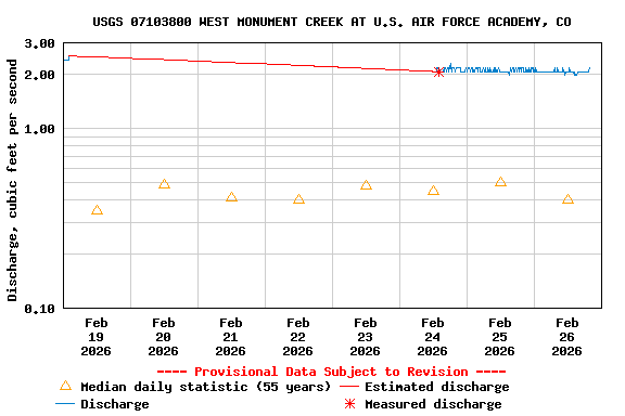 Graph of  Discharge, cubic feet per second