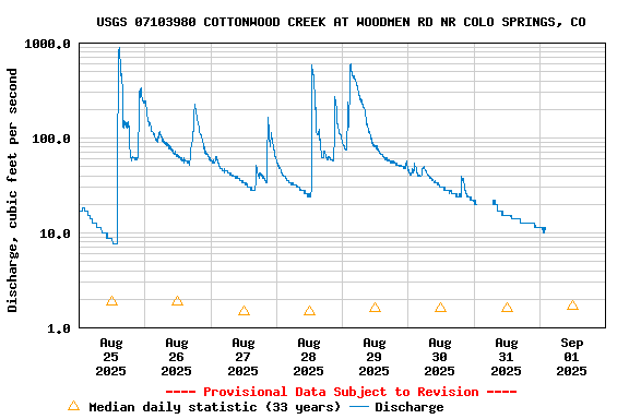 Graph of  Discharge, cubic feet per second