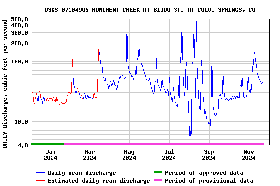 Graph of DAILY Discharge, cubic feet per second