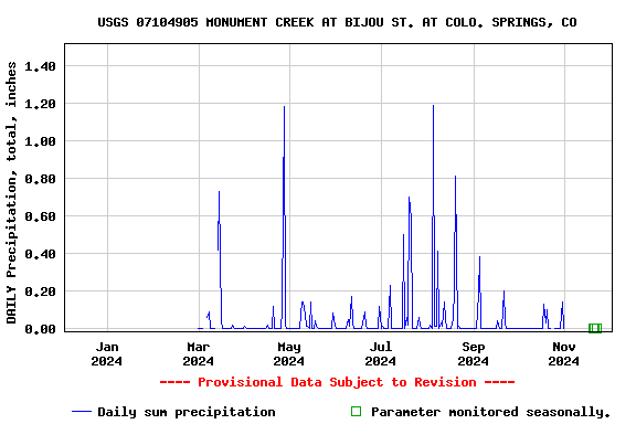 Graph of DAILY Precipitation, total, inches