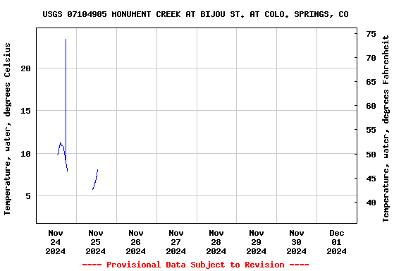 Graph of  Temperature, water, degrees Celsius