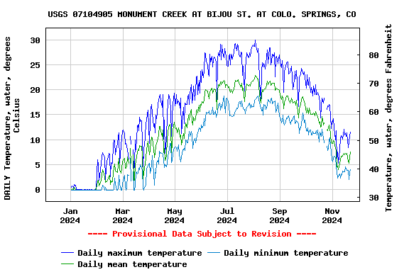 Graph of DAILY Temperature, water, degrees Celsius