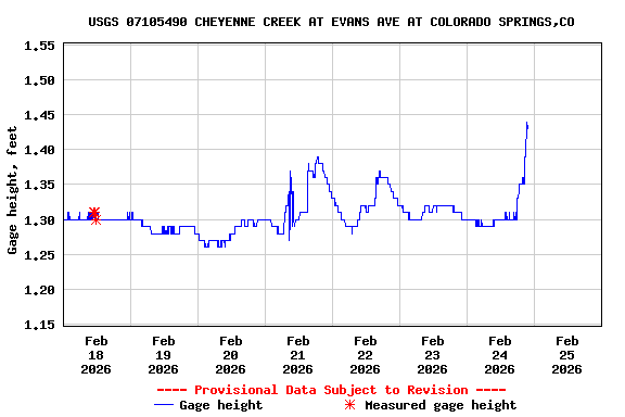 Graph of  Gage height, feet