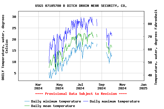 Graph of DAILY Temperature, water, degrees Celsius