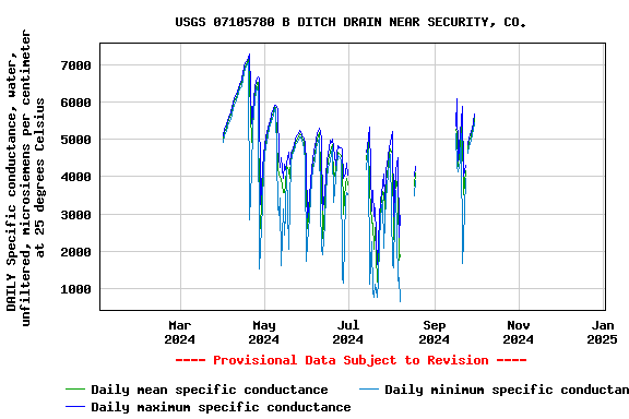 Graph of DAILY Specific conductance, water, unfiltered, microsiemens per centimeter at 25 degrees Celsius