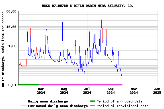 Graph of DAILY Discharge, cubic feet per second