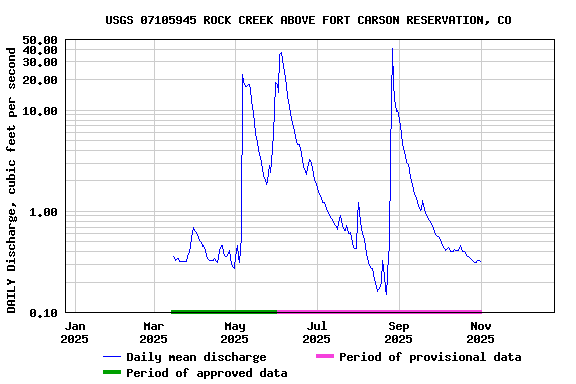 Graph of DAILY Discharge, cubic feet per second