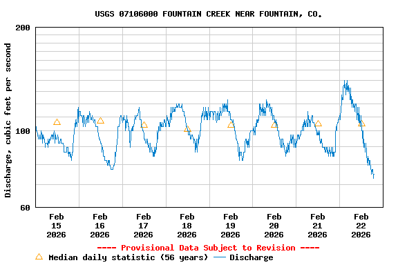 Graph of  Discharge, cubic feet per second