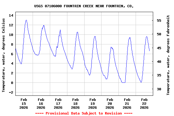 Graph of  Temperature, water, degrees Celsius