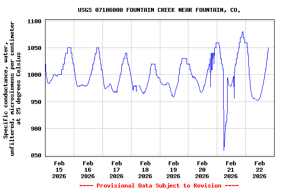 Graph of  Specific conductance, water, unfiltered, microsiemens per centimeter at 25 degrees Celsius