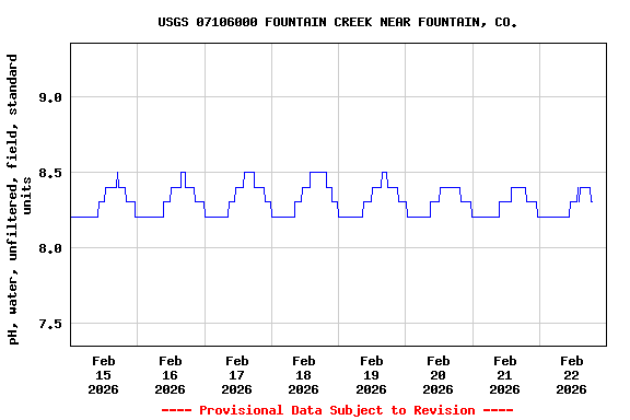 Graph of  pH, water, unfiltered, field, standard units