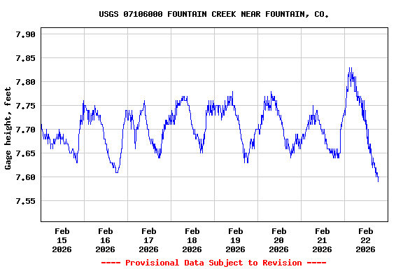 Graph of  Gage height, feet
