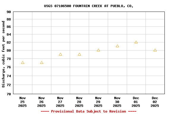 Graph of  Discharge, cubic feet per second