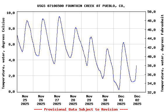 Graph of  Temperature, water, degrees Celsius