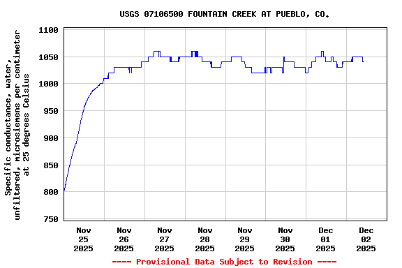 Graph of  Specific conductance, water, unfiltered, microsiemens per centimeter at 25 degrees Celsius