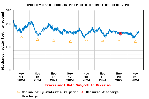 Graph of  Discharge, cubic feet per second