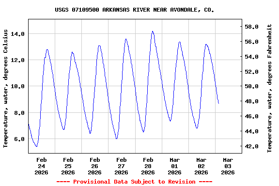Graph of  Temperature, water, degrees Celsius