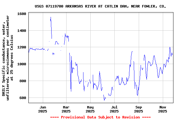 Graph of DAILY Specific conductance, water, unfiltered, microsiemens per centimeter at 25 degrees Celsius