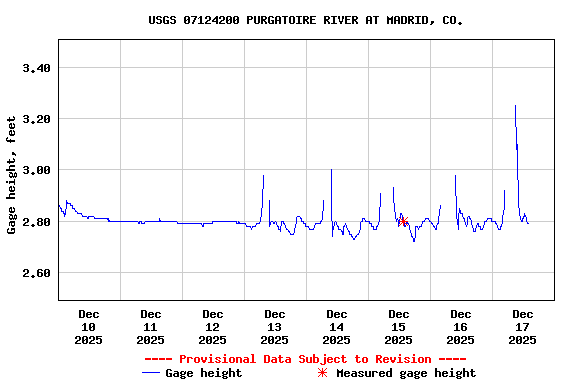 Graph of  Gage height, feet