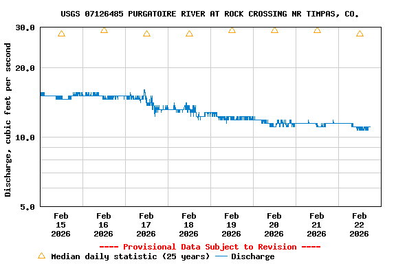 Graph of  Discharge, cubic feet per second