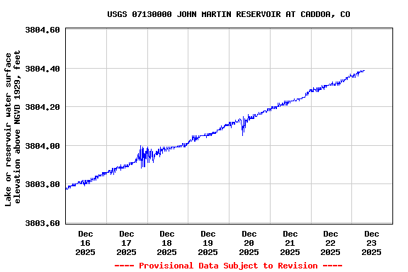 Graph of  Lake or reservoir water surface elevation above NGVD 1929, feet