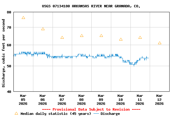 Graph of  Discharge, cubic feet per second