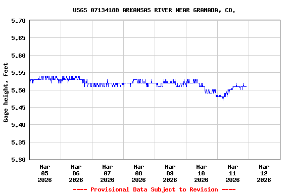 Graph of  Gage height, feet