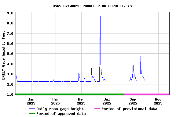 Graph of DAILY Gage height, feet