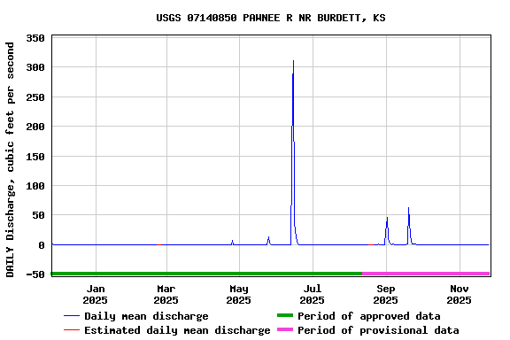 Graph of DAILY Discharge, cubic feet per second