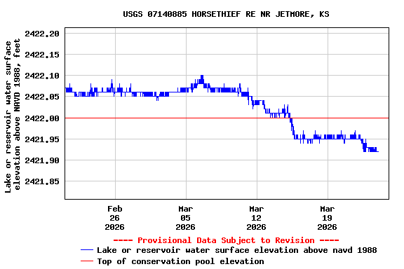 Graph of  Lake or reservoir water surface elevation above NAVD 1988, feet