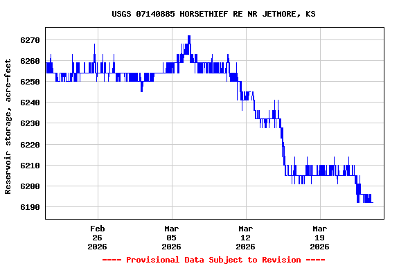 Graph of  Reservoir storage, acre-feet