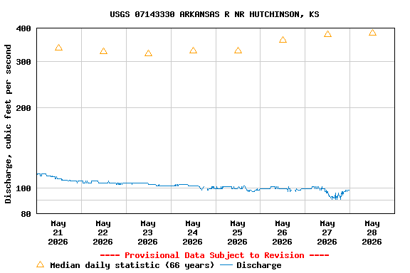 Graph of  Discharge, cubic feet per second