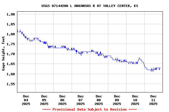 Graph of  Gage height, feet