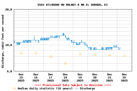 Graph of  Discharge, cubic feet per second