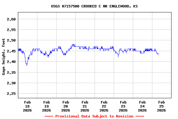 Graph of  Gage height, feet