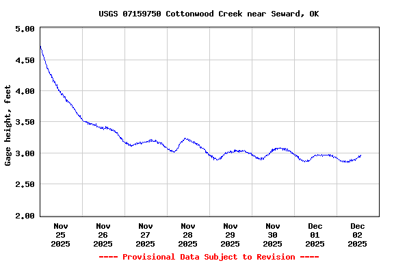 Graph of  Gage height, feet