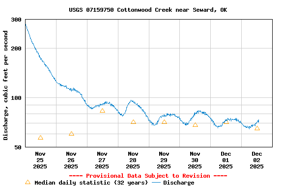 Graph of  Discharge, cubic feet per second