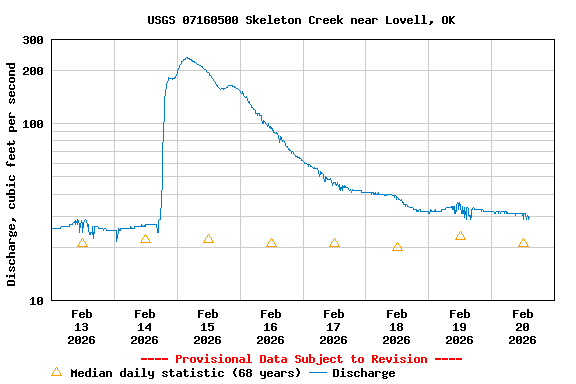 Graph of  Discharge, cubic feet per second