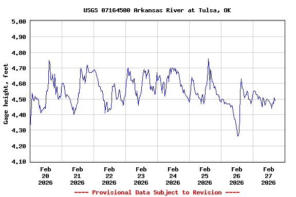 Graph of  Gage height, feet