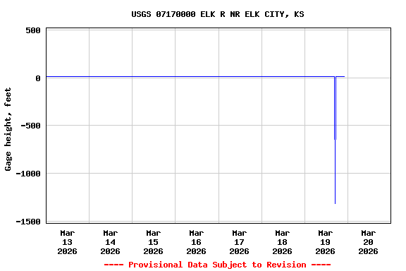Graph of  Gage height, feet