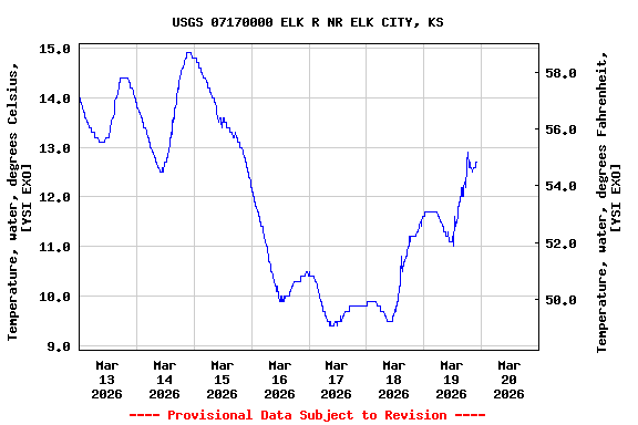 Graph of  Temperature, water, degrees Celsius, [YSI EXO]