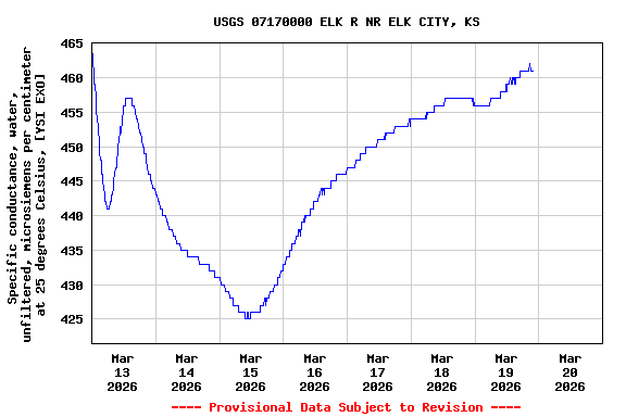 Graph of  Specific conductance, water, unfiltered, microsiemens per centimeter at 25 degrees Celsius, [YSI EXO]