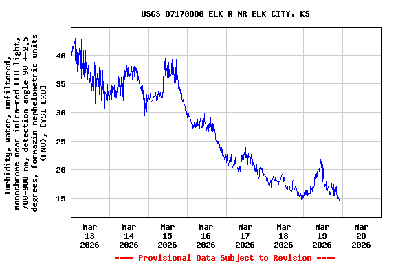 Graph of  Turbidity, water, unfiltered, monochrome near infra-red LED light, 780-900 nm, detection angle 90 +-2.5 degrees, formazin nephelometric units (FNU), [YSI EXO]