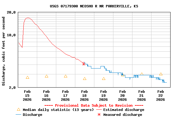 Graph of  Discharge, cubic feet per second