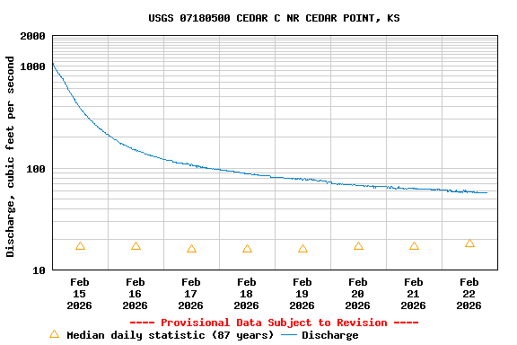 Graph of  Discharge, cubic feet per second